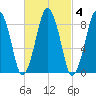 Nut Island tide chart for Wednesday, March 4, 2026