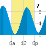 Nut Island tide chart for Saturday, March 7, 2026