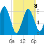 Nut Island tide chart for Sunday, March 8, 2026