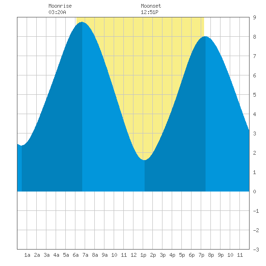 Nut Island tide chart for Saturday, April 11, 2026