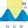 Nut Island tide chart for Saturday, April 11, 2026