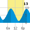 Nut Island tide chart for Monday, April 13, 2026