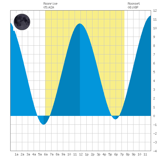 Nut Island tide chart for Friday, April 17, 2026