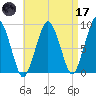 Nut Island tide chart for Friday, April 17, 2026