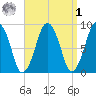 Nut Island tide chart for Wednesday, April 1, 2026