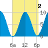 Nut Island tide chart for Thursday, April 2, 2026