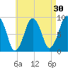 Nut Island tide chart for Thursday, April 30, 2026