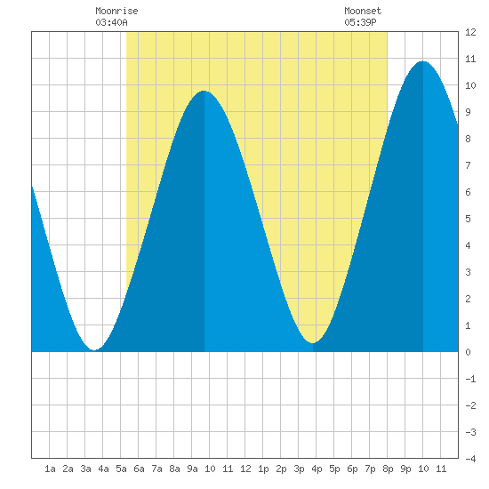 Nut Island tide chart for Thursday, May 14, 2026
