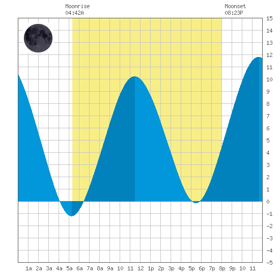 Nut Island tide chart for Saturday, May 16, 2026