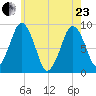 Nut Island tide chart for Saturday, May 23, 2026