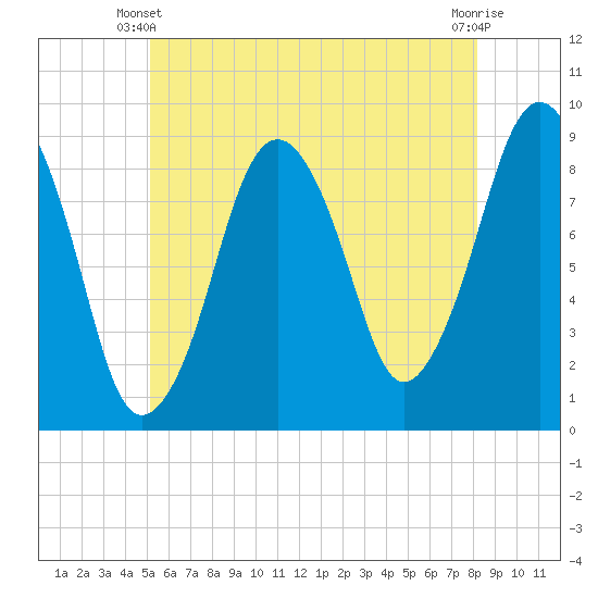 Nut Island tide chart for Friday, May 29, 2026