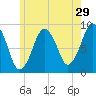Nut Island tide chart for Friday, May 29, 2026