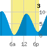Nut Island tide chart for Sunday, May 3, 2026
