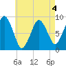 Nut Island tide chart for Monday, May 4, 2026