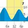 Nut Island tide chart for Thursday, May 7, 2026