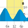 Nut Island tide chart for Friday, May 8, 2026
