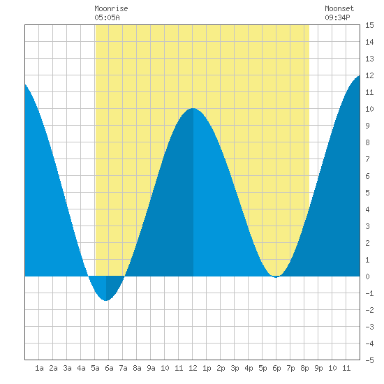 Nut Island tide chart for Monday, June 15, 2026
