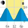 Nut Island tide chart for Monday, June 8, 2026