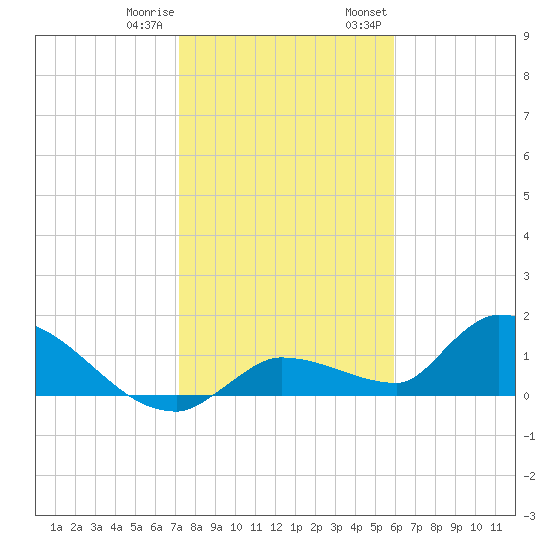 O'Hara Key tide chart for Sunday, January 10, 2021