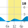 O'Hara Key tide chart for Sunday, January 10, 2021