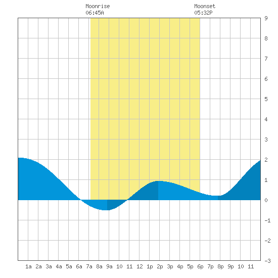 O'Hara Key tide chart for Tuesday, January 12, 2021