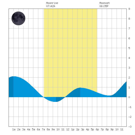 O'Hara Key tide chart for Wednesday, January 13, 2021