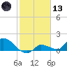 O'Hara Key tide chart for Wednesday, January 13, 2021