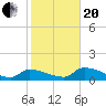 O'Hara Key tide chart for Wednesday, January 20, 2021