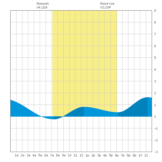 O'Hara Key tide chart for Monday, January 25, 2021