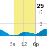O'Hara Key tide chart for Monday, January 25, 2021