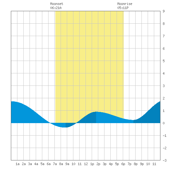 O'Hara Key tide chart for Wednesday, January 27, 2021