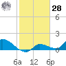 O'Hara Key tide chart for Thursday, January 28, 2021