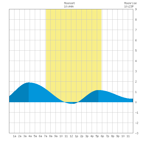 O'Hara Key tide chart for Sunday, January 3, 2021