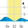 O'Hara Key tide chart for Monday, January 4, 2021