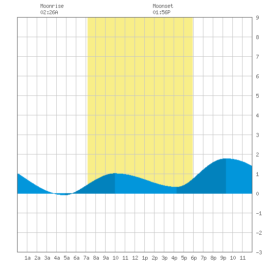 O'Hara Key tide chart for Friday, January 8, 2021