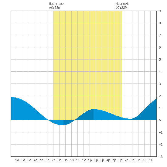 O'Hara Key tide chart for Wednesday, February 10, 2021