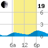 O'Hara Key tide chart for Friday, February 19, 2021