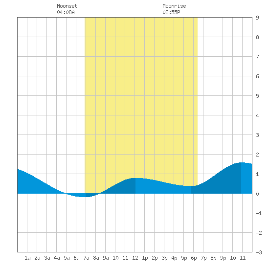 O'Hara Key tide chart for Tuesday, February 23, 2021