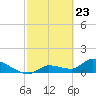 O'Hara Key tide chart for Tuesday, February 23, 2021