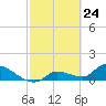 O'Hara Key tide chart for Wednesday, February 24, 2021