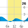 O'Hara Key tide chart for Friday, February 26, 2021