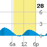 O'Hara Key tide chart for Sunday, February 28, 2021