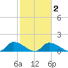 O'Hara Key tide chart for Tuesday, February 2, 2021