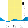 O'Hara Key tide chart for Monday, February 8, 2021