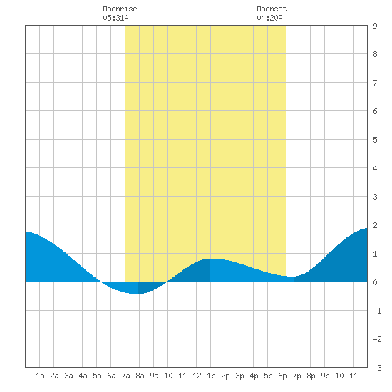 O'Hara Key tide chart for Tuesday, February 9, 2021