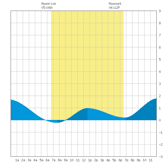 O'Hara Key tide chart for Wednesday, March 10, 2021