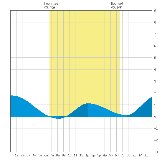 O'Hara Key tide chart for Thursday, March 11, 2021