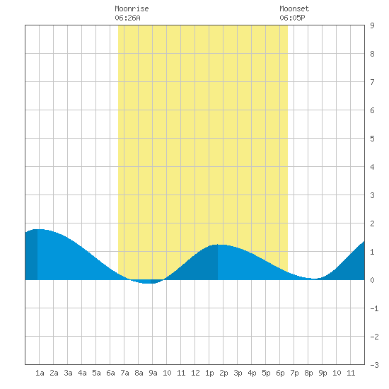 O'Hara Key tide chart for Friday, March 12, 2021