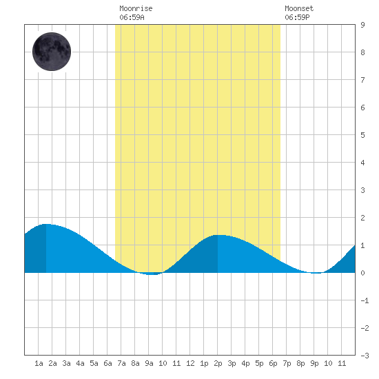 O'Hara Key tide chart for Saturday, March 13, 2021