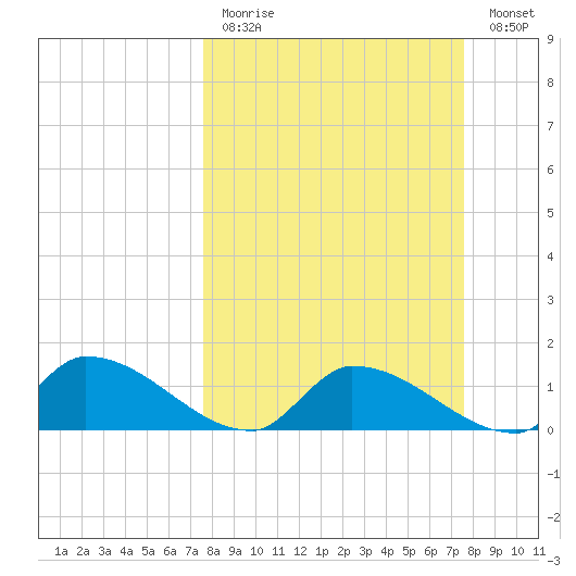 O'Hara Key tide chart for Sunday, March 14, 2021